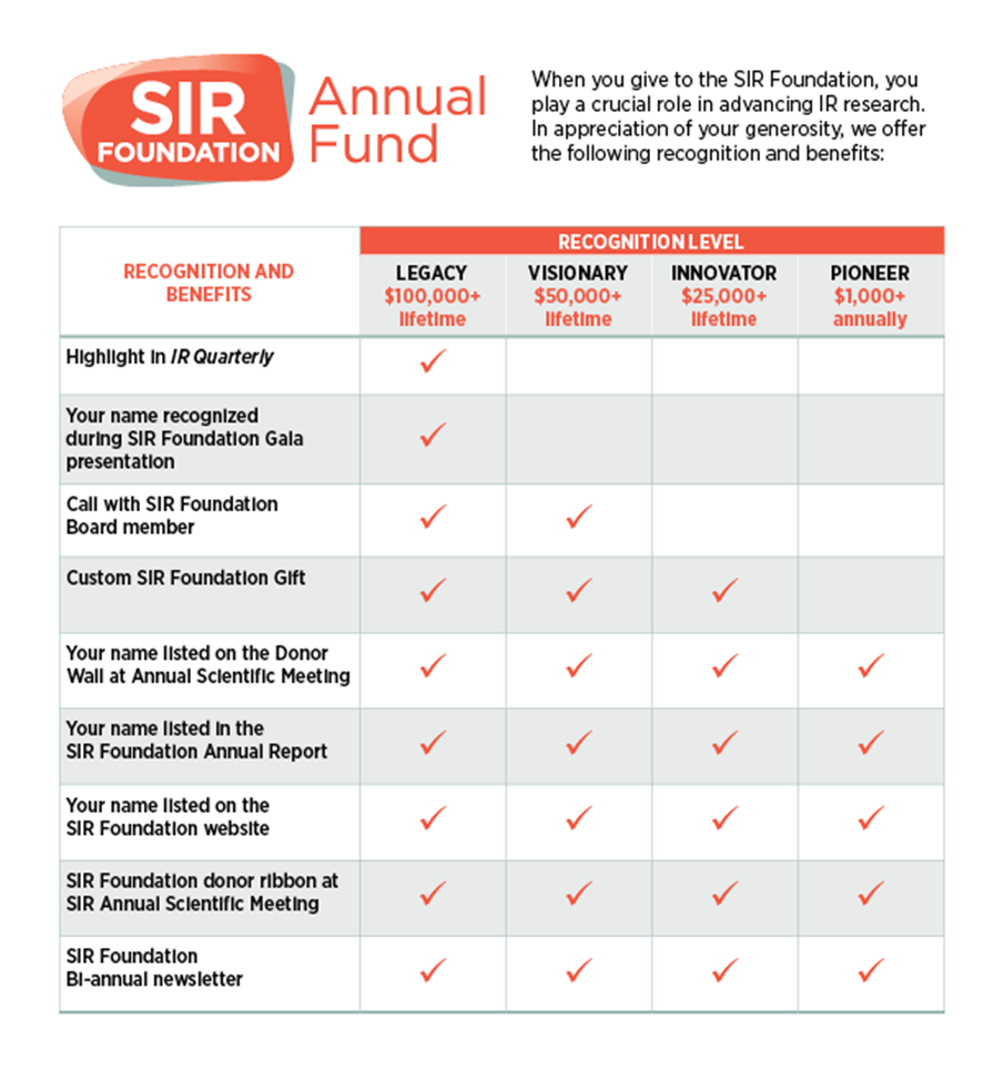 Recognition levels for the SIR Annual Fund